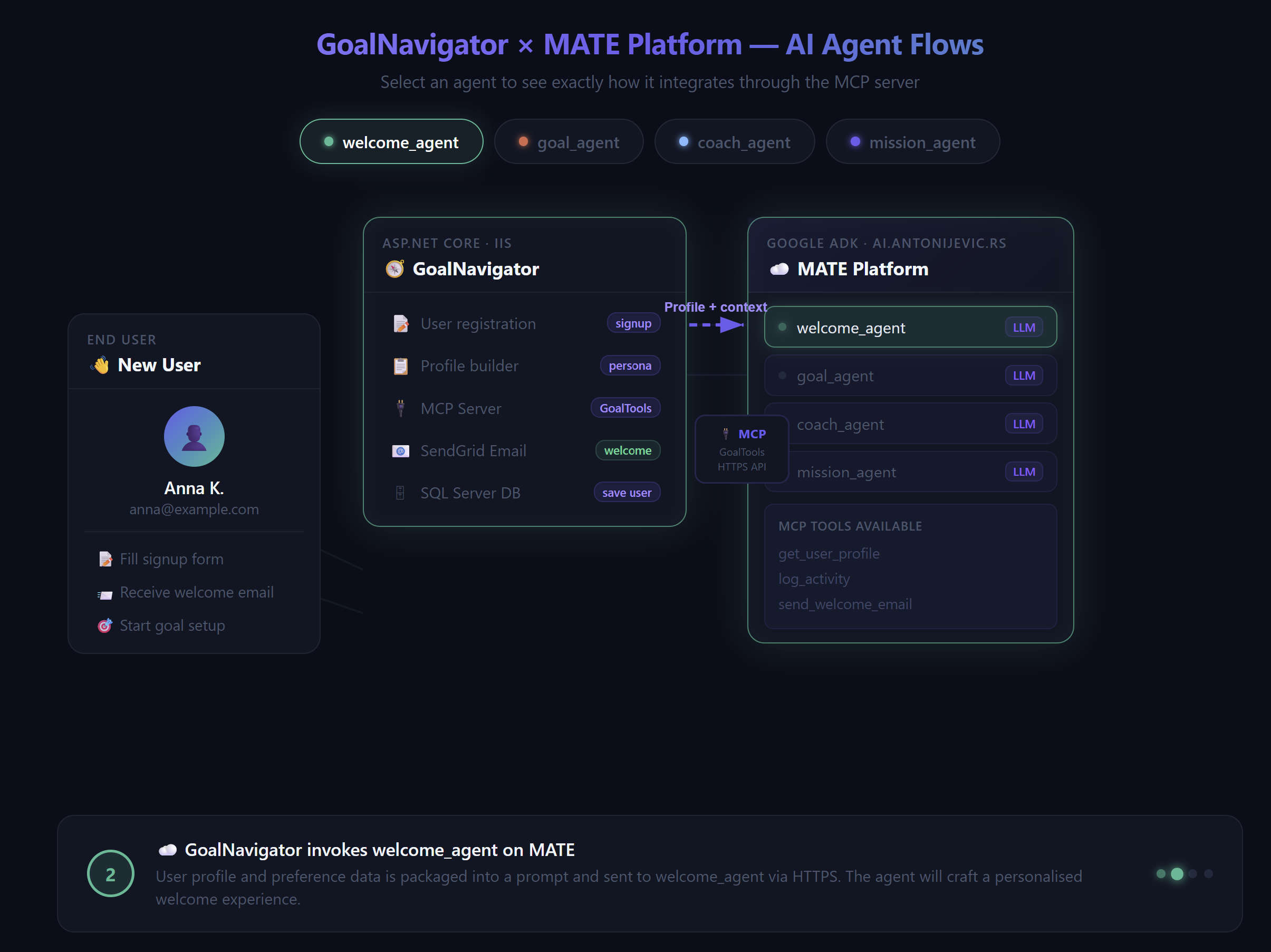 Interactive visualization of the four MATE agents integrating with Goal Navigator